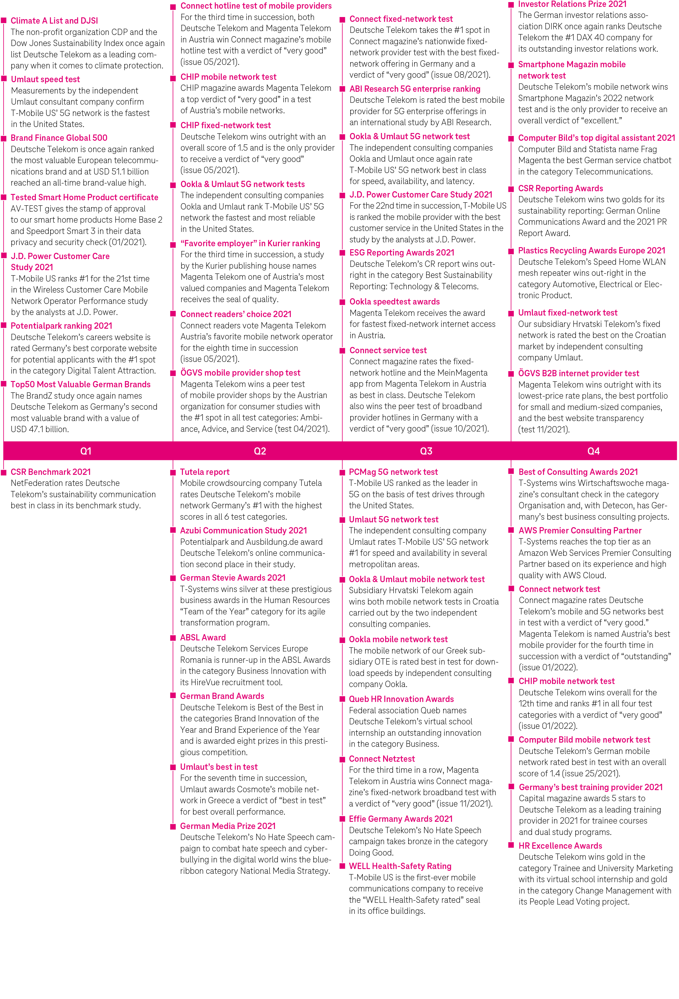 Wesentliche Auszeichnungen 2021 (Grafik)