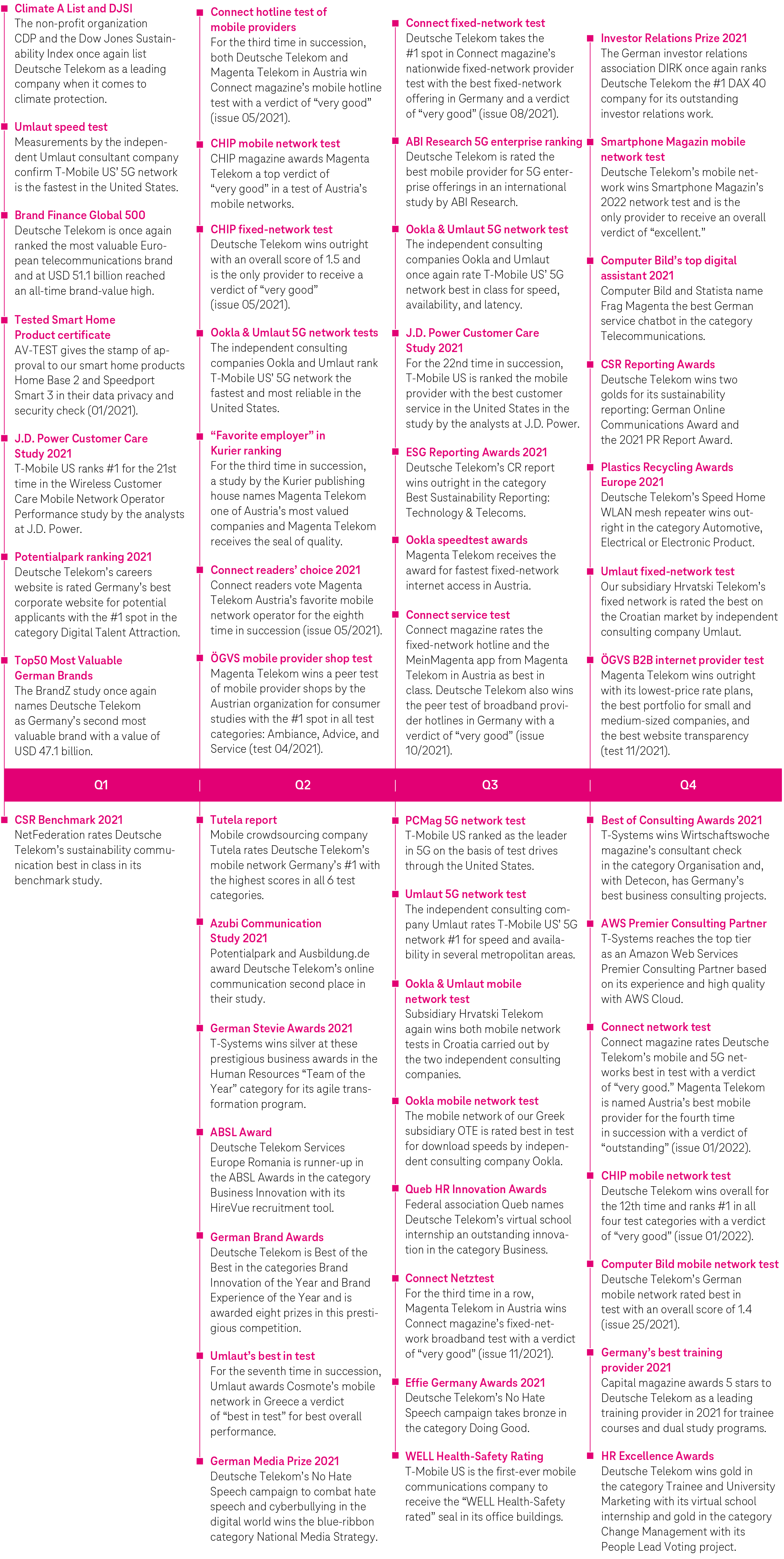 Wesentliche Auszeichnungen 2021 (Grafik)